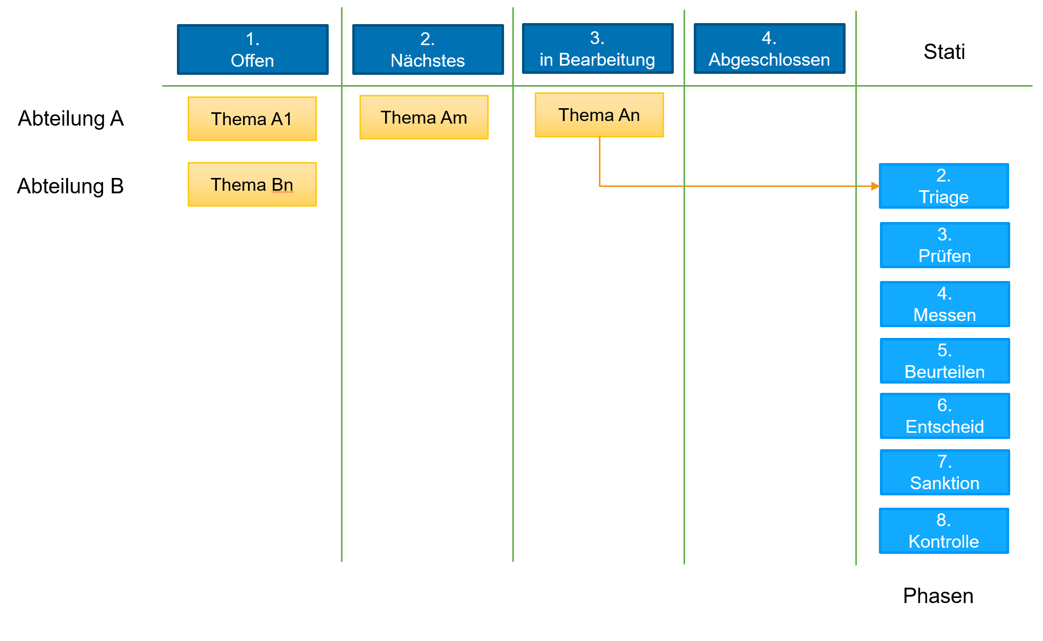 Kanban-Ansicht von Aufgaben