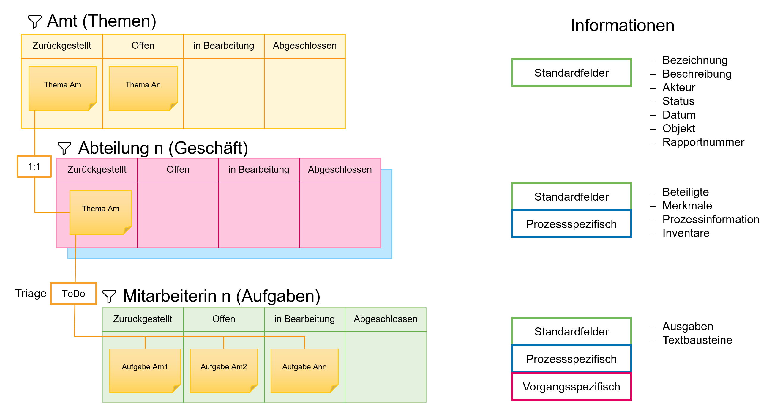  Kanban-Ansicht auf verschiedenen organisatorischen Ebenen