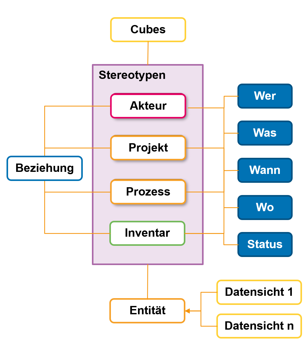 Arbeiten mit Stereotypen zur Beantwortung von Fragen; wer, was, wo, warum