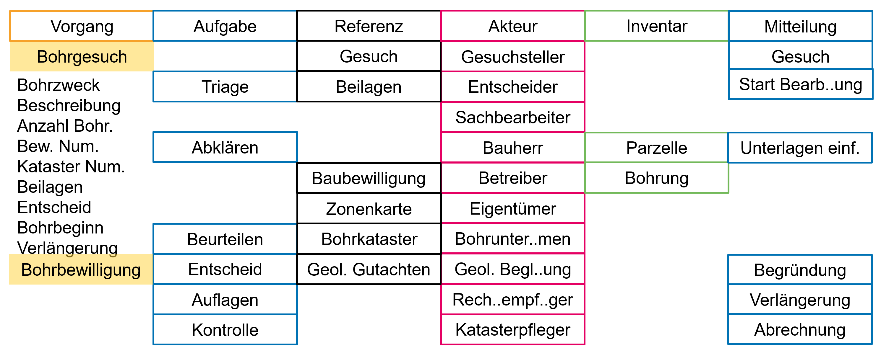 Vorgangs- bzw. Cubes-Elemente aus Prozessanalyse