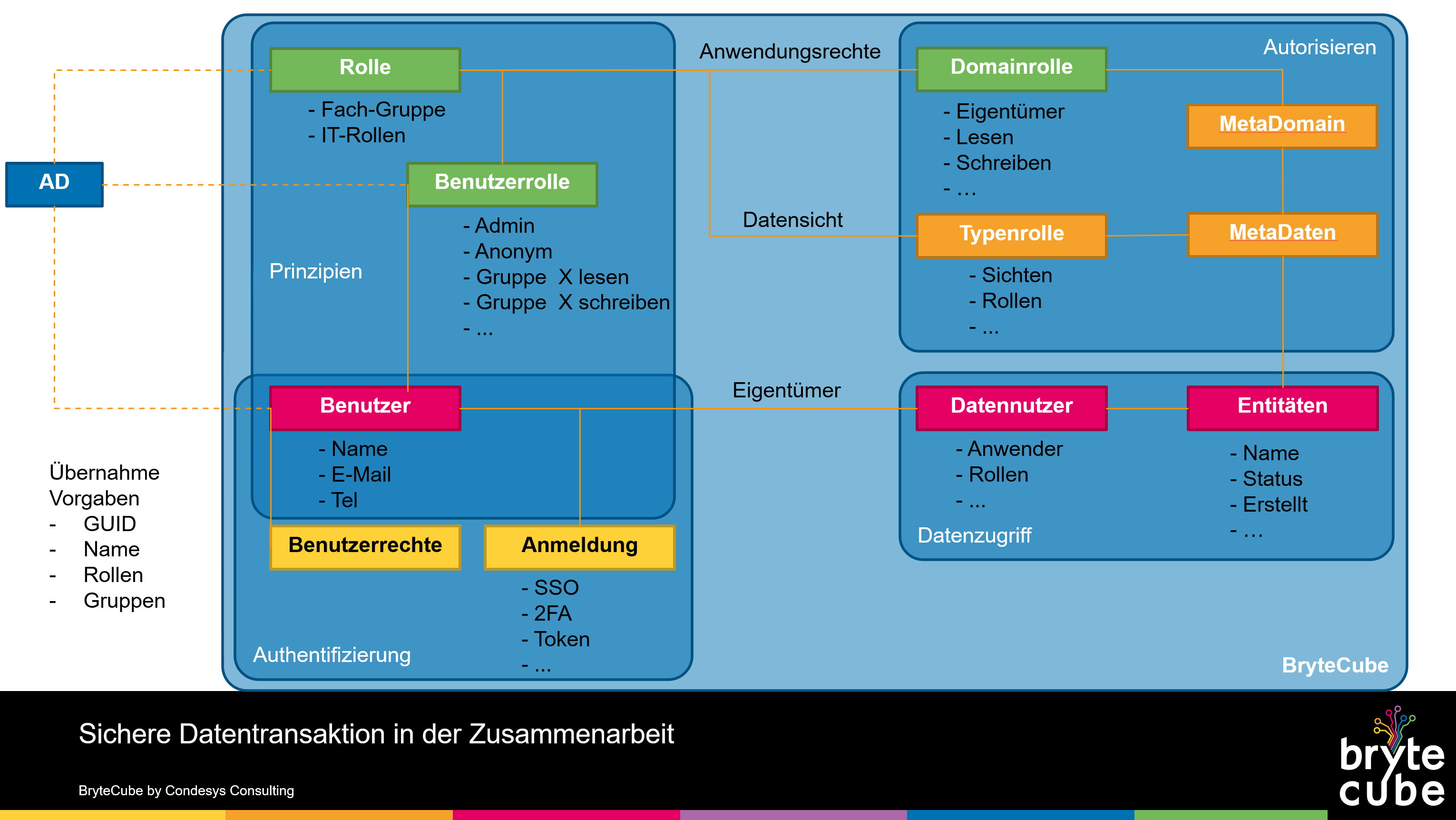 Datenzugriffsrechte mittels Active-Directory gesteuert in BryteCube